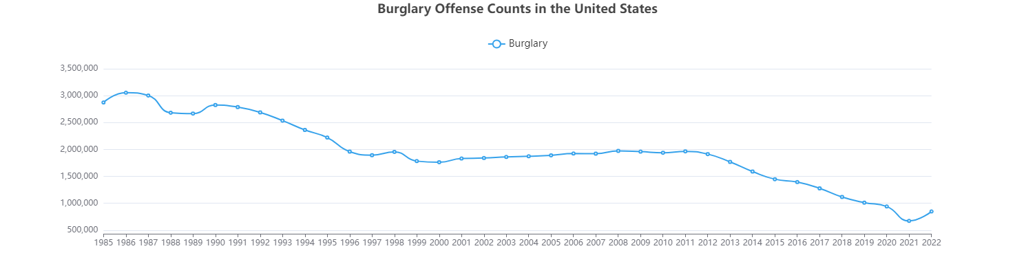 Burglary Offense Counts in the United States.png