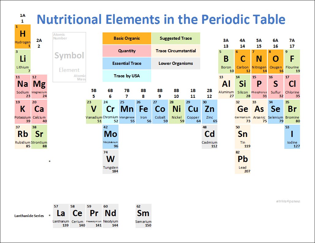 PeriodicTable_NutritionalElements.png